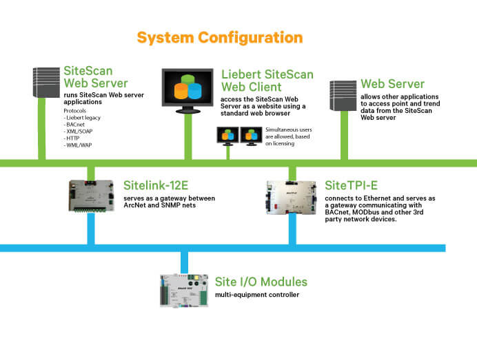 System configuration of the Liebert SiteScan data center monitoring software